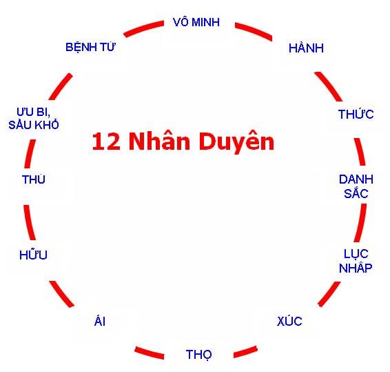 Người có chánh kiến luôn luôn lúc nào cũng biết phân biệt và kiểm soát chặt chẽ các mặt hoạt động của thân và tâm, như suy nghĩ chân chính về lời nói, việc làm, mạng sống và sự nỗ lực tinh tấn, để đạt được chánh niệm nhờ có định lực sâu dày.