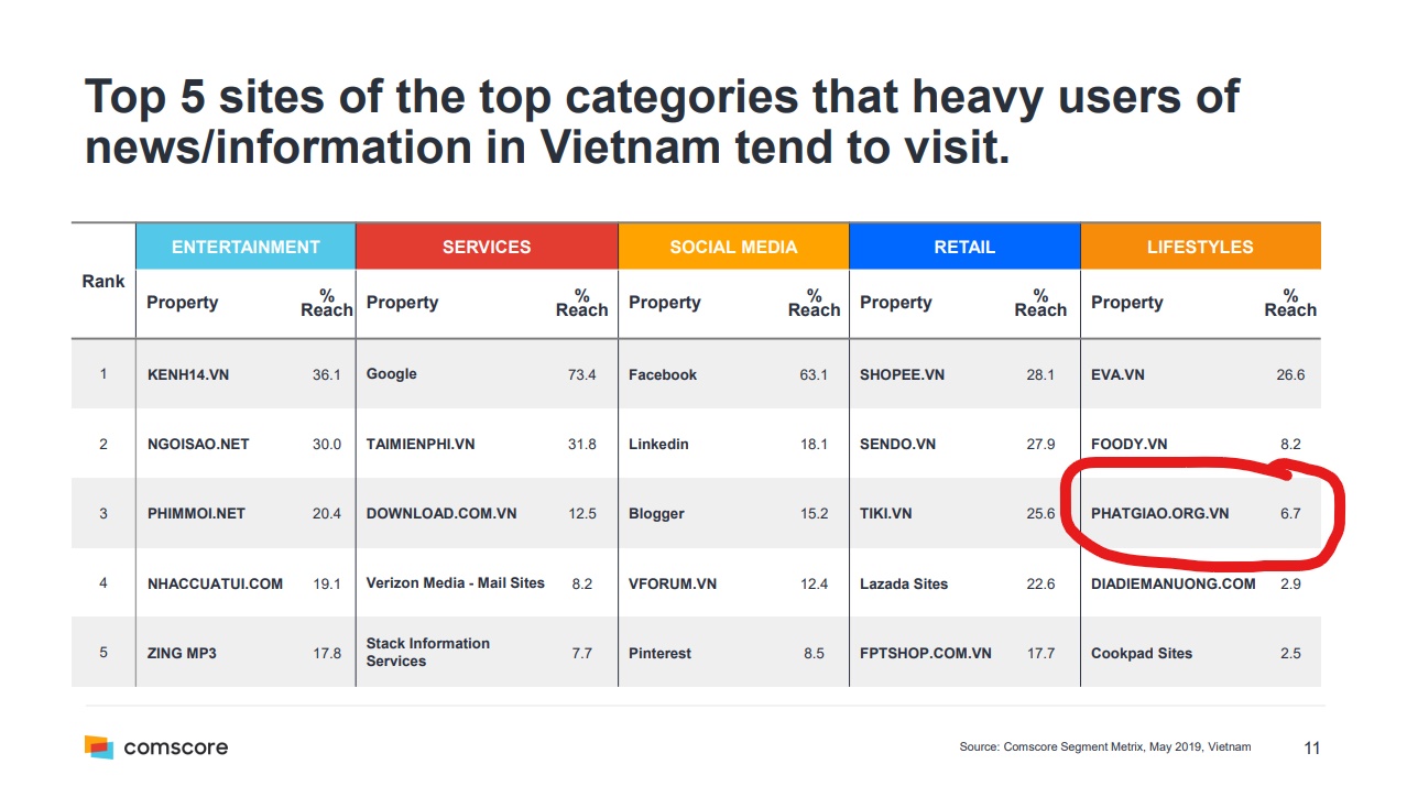 Ảnh chụp từ báo cáo của comScore về top 5 website có nhiều người dùng nhất trong 5 lĩnh vực