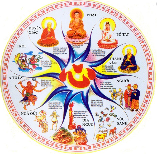 Đầu thai chuyển kiếp theo quan điểm của Phật giáo sẽ được xoay vòng trong 6 nẻo là: Trời, A Tu La, Địa ngục, Ngạ Quỷ, Súc sinh, Con người.