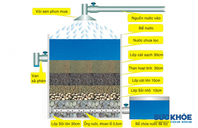 Ứng dụng của các loại vật liệu lọc nước trong bể xử lý nước sinh hoạt (Nguồn Intenet)
