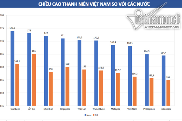 chieu-cao-nguoi-viet-vuon-len-top-4-khu-vuc