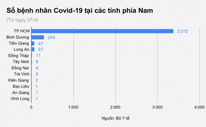 So_benh_nhan_Covid_19_tai_cac_tinh_phia_Nam_3