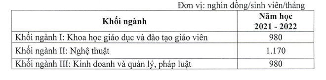 Đơn vị: nghìn đồng/sinh viên/tháng