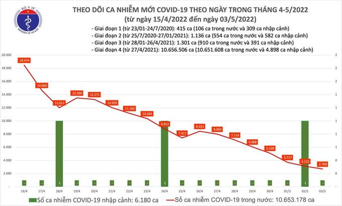 Biểu đồ số ca mắc COVID-19 tại Việt Nam đến chiều 3/5