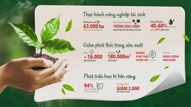 Kết quả từ một số chương trình của Nestlé Việt Nam trong phát triển bền vững về môi trường