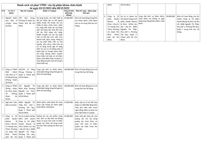 Danh sách xử phạt VPHC của bộ phận khám chữa bệnh