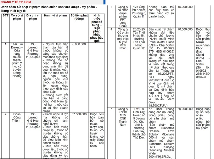 Danh sách Xử phạt vi phạm hành chính lĩnh vực Dược - Mỹ phẩm - Trang thiết bị y tế