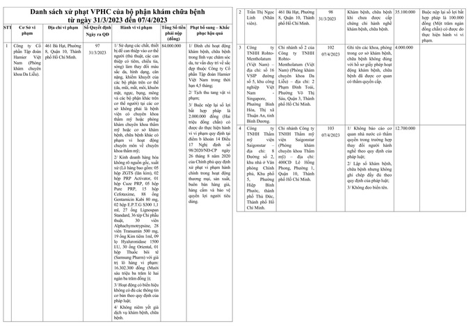 Danh sách xử phạt VPHC của bộ phận khám chữa bệnh
