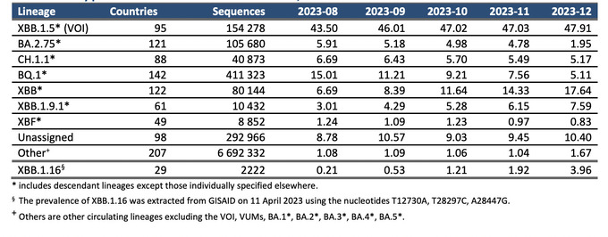 Ảnh: Số lượng các quốc gia báo cáo các chủng trong VOI và VUMs, và tỷ lệ phổ biến của chúng từ tuần 8 đến tuần 12 (Trung tâm kiểm soát bệnh tật TP. HCM)
