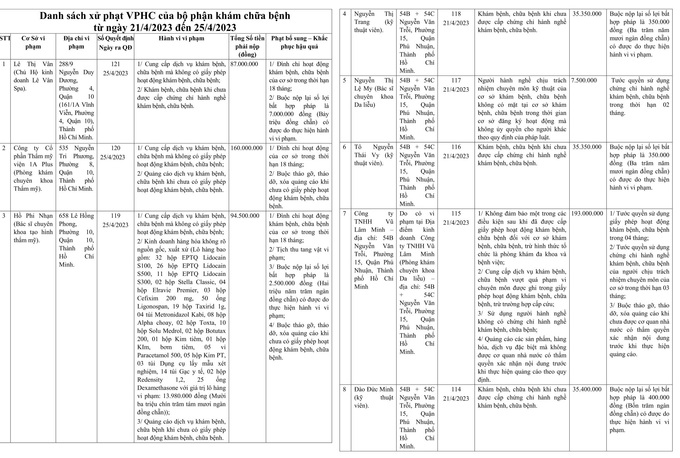 Danh sách xử phạt VPHC của bộ phận khám chữa bệnh