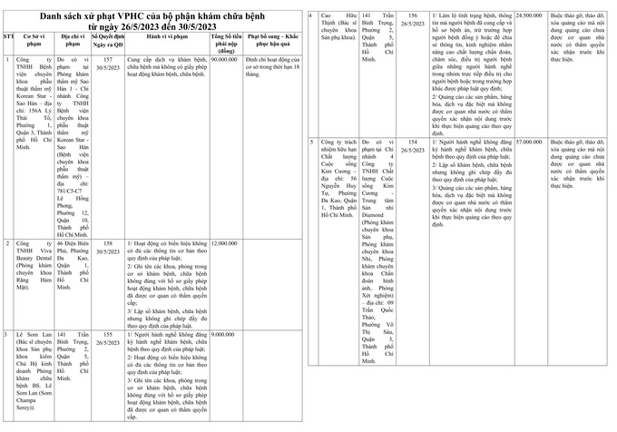 Danh sách xử phạt VPHC của bộ phận khám chữa bệnh
