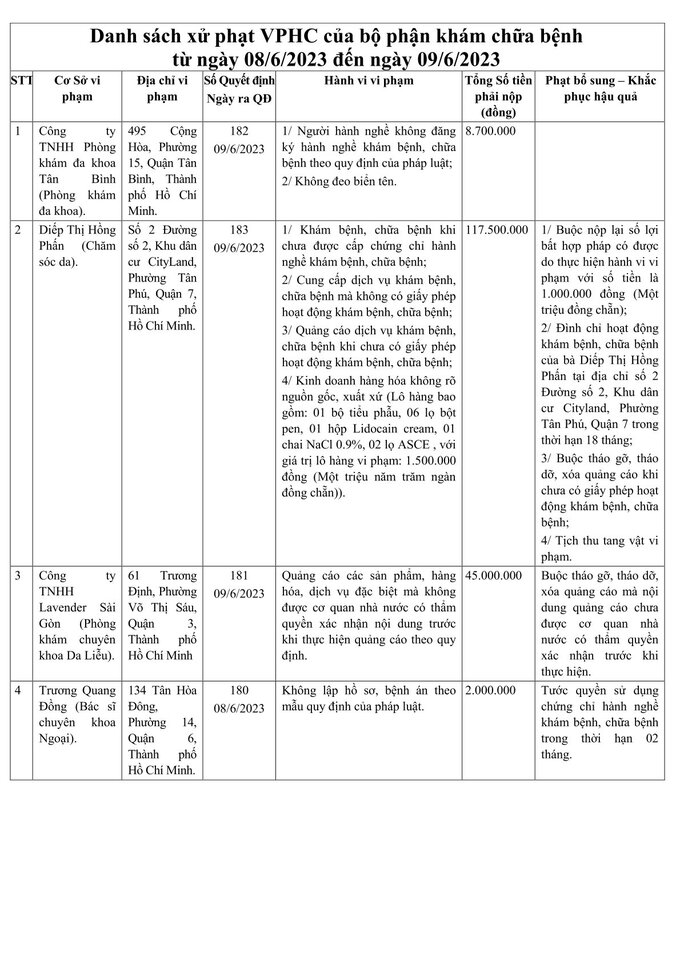 Danh sách xử phạt VPHC của bộ phận khám chữa bệnh