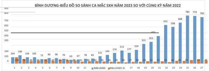 Biểu đồ ca mắc  SXH  năm 2023 so với cùng kỳ năm 2022