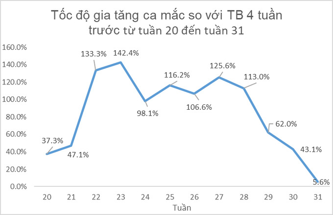 Tốc độ gia tăng số ca mắc bệnh so với trung bình 4 tuần trước có xu hướng chậm dần. Ảnh: HCDC