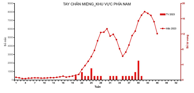 Biểu đồ tình hình dịch bệnh bệnh tay chân miệng tại 20 tỉnh, thành phố khu vực phía Nam đến tuần 46