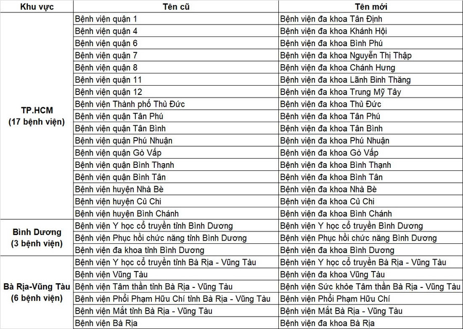 Danh sách tên mới các bệnh viện trực thuộc Sở Y tế TP. HCM (Ảnh: Sở Y tế TP.HCM)