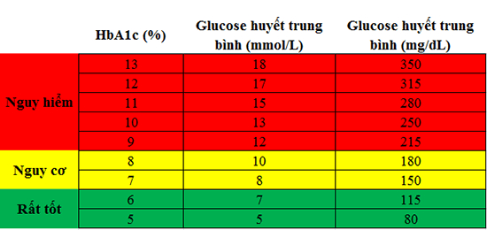 chi so duong huyet cua thai phu