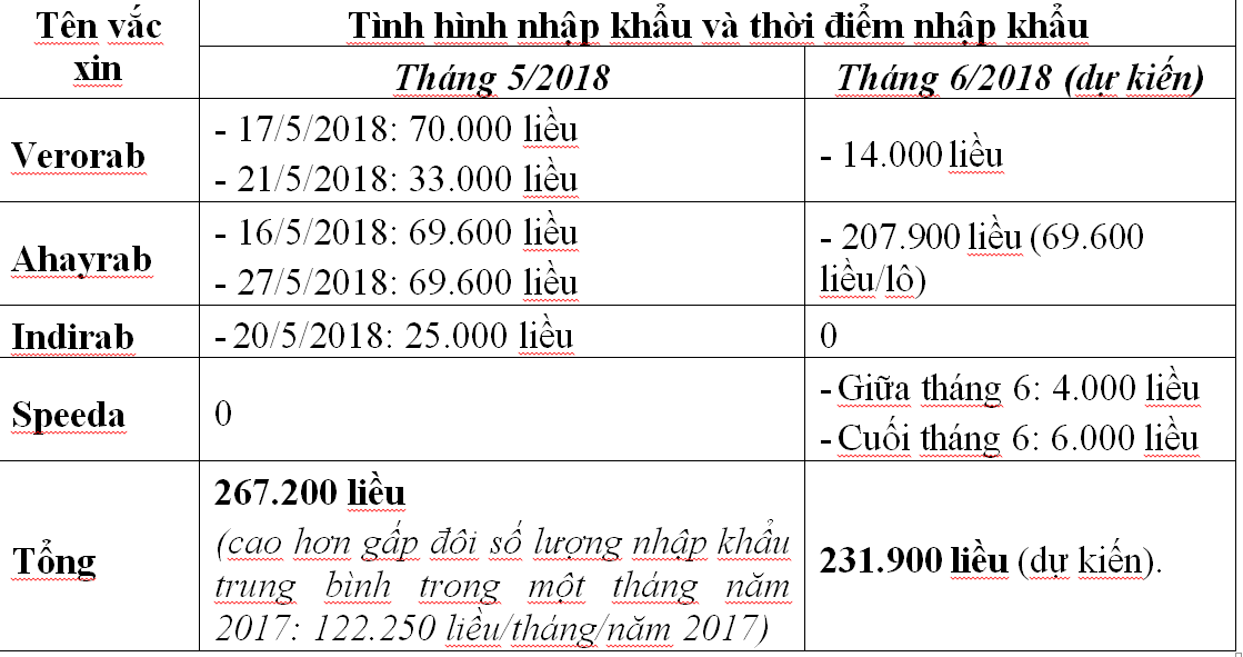 Hình ảnh Việt Nam nhập vắc xin dại với số lượng cao kỷ lục số 2