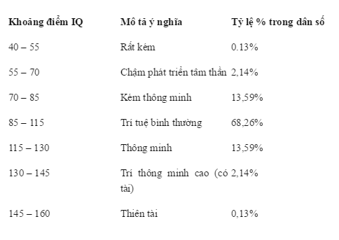 bang-chi-so-IQ-moi-nhat