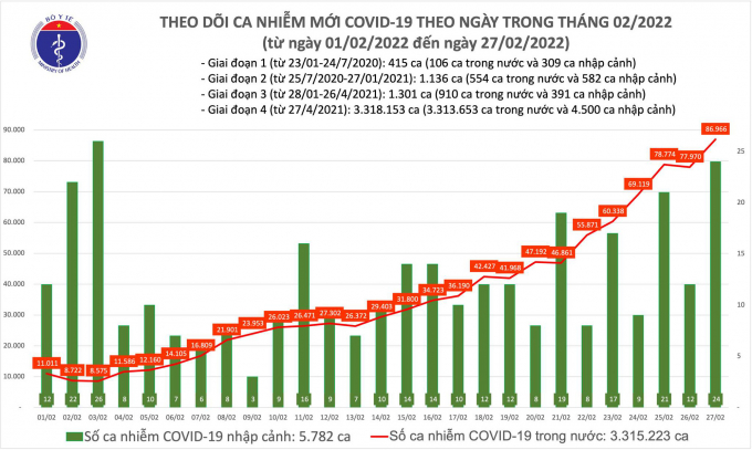 Ngày 27/2: Số mắc COVID-19 mới tăng vọt lên gần 87.000 ca.