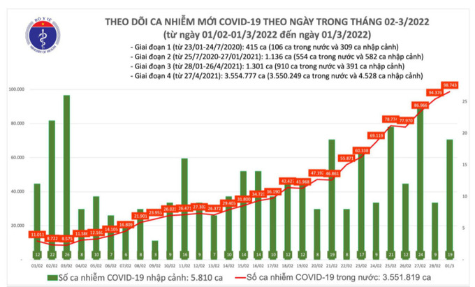 Biểu đồ số ca mắc COVID-19 tại Việt Nam từ ngày 1/2/2022 đến ngày 1/3/2022. Nguồn: Bộ Y tế