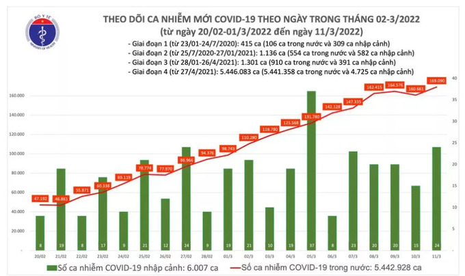 Biểu đồ số ca mắc COVID-19 tại Việt Nam tính đến ngày 11/3