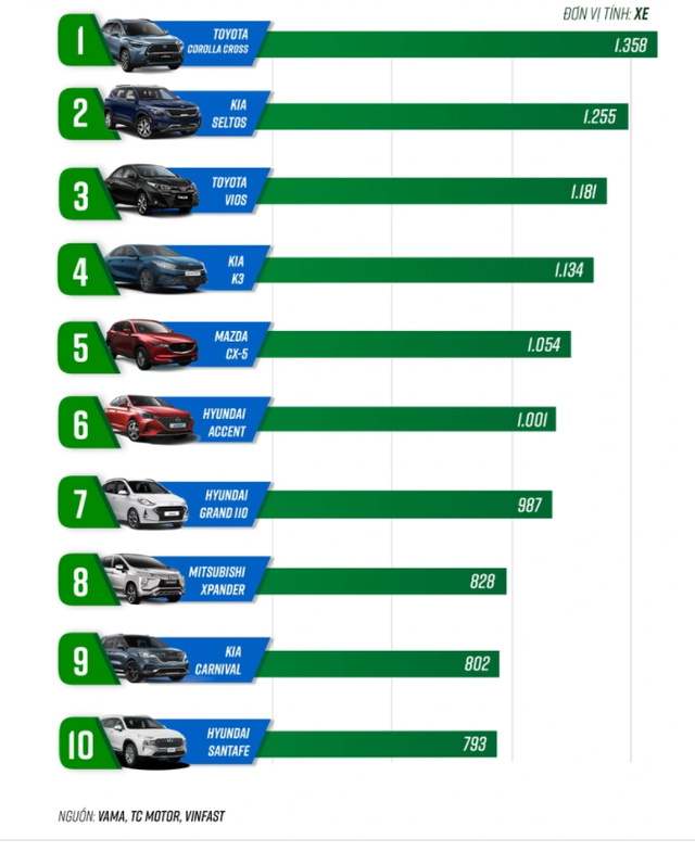 TOP 10 dòng xe bán chạy nhất tháng 2/2022. Ảnh: Dân trí