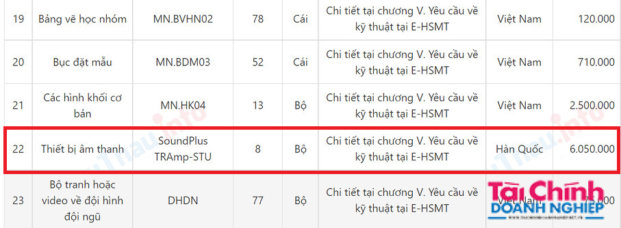 Cùng 1 thiết bị, phòng GD&ĐT quận Hoàn Kiếm chỉ mua với giá 6.050.000 đồng/cái nhưng Sở GD&ĐT Lạng Sơn duyệt mua với giá 13.607.000 đồng/cái.