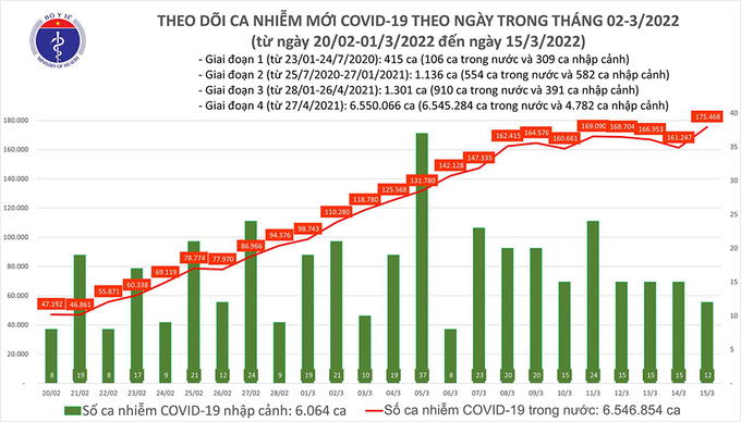 Biểu đồ ca mắc COVID-19 từ ngày 20/2 -1/3/2022 đến ngày 15/3/2022. Nguồn: Bộ Y tế