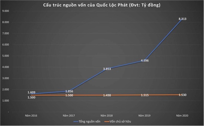 Cấu trúc nguồn vốn của Quốc Lộc Phát.