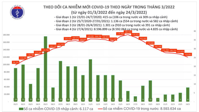 Biểu đồ số ca mắc COVID-19 tại Việt Nam từ ngày 1/3/2022 đến chiều ngày 24/3. Nguồn: Bộ Y tế