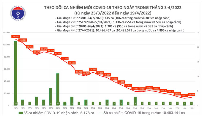 Biểu đồ ca mắc COVID-19 từ ngày 25/3/2022 đến ngày 19/4/2022. Nguồn: Bộ Y tế