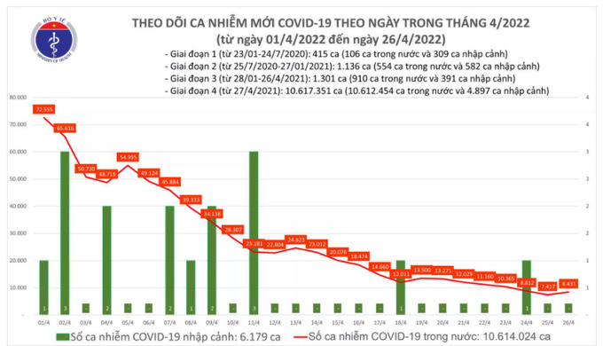 Biểu đồ ca mắc COVID-19 mới từ ngày 1/4/2022 đến ngày 26/4/2022. Nguồn: Bộ Y tế