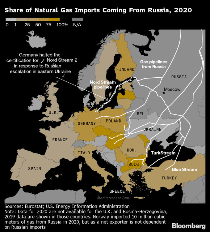 Bản đồ khí đốt Nga toả khắp châu Âu, với mức nhập khẩu khí đốt từ Nga giảm dần theo sắc độ màu vàng. Nguồn: Bloomberg