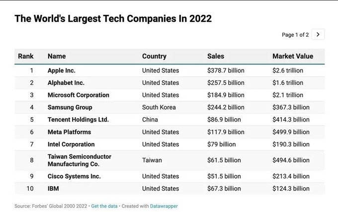 TOP 10 công ty công nghệ lớn nhất năm 2022 trong bảng xếp hạng Global 2000. Ảnh: Forbes