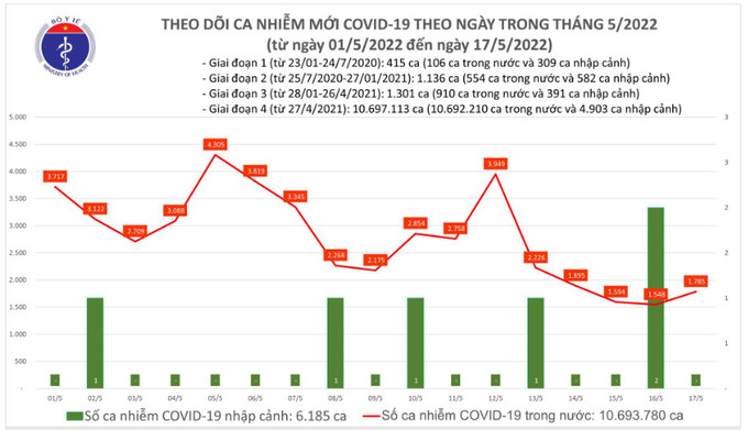 Biểu đồ số ca mắc COVID-19 tại Việt Nam từ ngày 1/5/2022 đến ngày 17/5/2022. Nguồn: Bộ Y tế