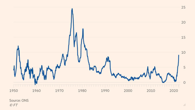 Lạm phát giá tiêu dùng ở Anh 1950 - nay. Nguồn: ONS, Financial Times.