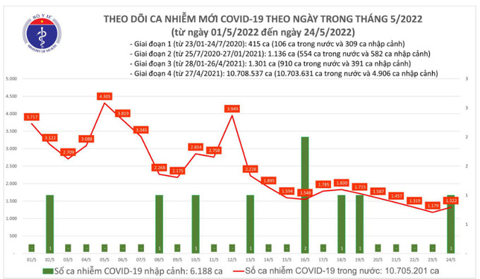 Biểu đồ ca mắc COVID-19 từ ngày 01/05/2022 đến ngày 24/05/2022. Nguồn: Bộ Y tế