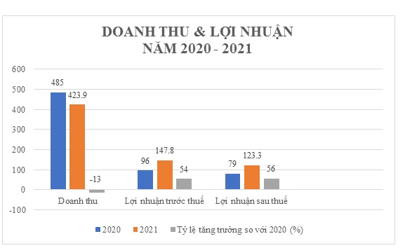 Tập đoàn Thắng Lợi đặt mục tiêu tăng trưởng cao gấp 3 lần trong năm 2022