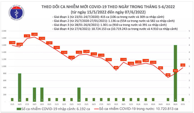 Biểu đồ ca mắc COVID-19 từ ngày 15/5/2022 đến ngày 7/6/2022. Nguồn: Bộ Y tế