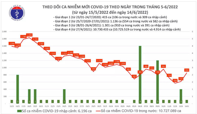 Biểu đồ ca mắc COVID-19 mới từ ngày 15/5/2022 đến ngày 14/6/2022. Nguồn: Bộ Y tế