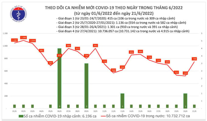 Biểu đồ ca mắc COVID-19 từ ngày 1/6/2022 đến ngày 21/6/2022. Nguồn: Bộ Y tế