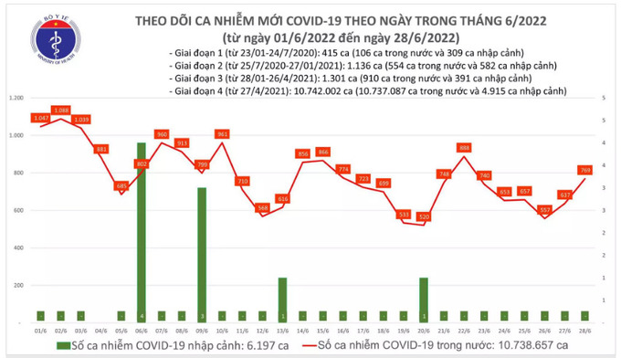 Biểu đồ số ca mắc COVID-19 tại Việt Nam từ ngày 1/6/2022 đến ngày 28/6/2022. Nguồn: Bộ Y tế