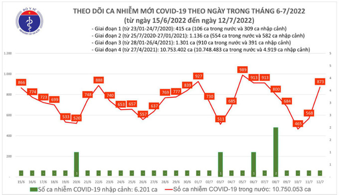 Biểu đồ ca mắc COVID-19 mới từ ngày 15/6/2022 đến ngày 12/7/2022. Nguồn: Bộ Y tế