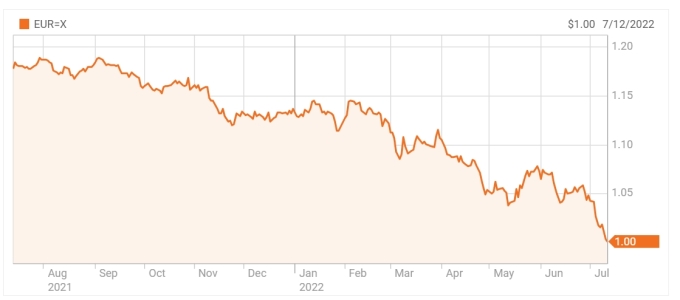 Diễn biến giá Euro - USD trong một năm qua. Đồ thị: Reuters