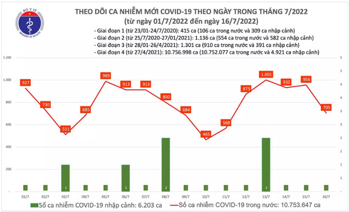 Biểu đồ ca mắc COVID-19 từ ngày 1/7/2022 đến ngày 16/7/2022. Nguồn: Bộ Y tế