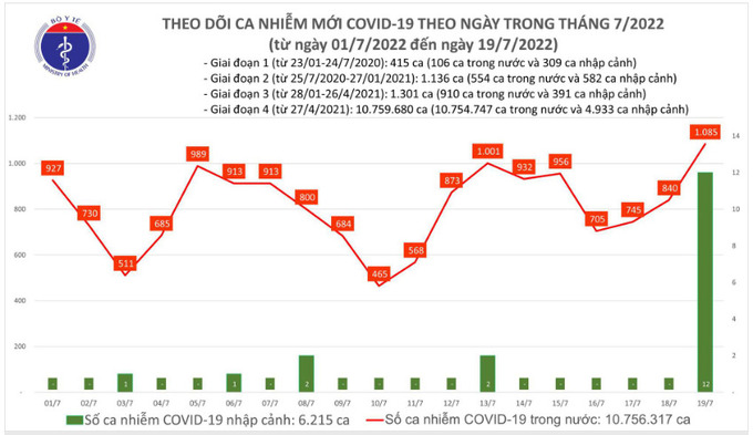 Biểu đồ ca mắc COVID-19 từ ngày 1/7/2022 đến ngày 19/7/2022. Nguồn: Bộ Y tế