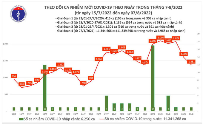 Biểu đồ ca mắc COVID-19 từ ngày 15/7/2022 đến ngày 7/8/2022. Nguồn: Bộ Y tế