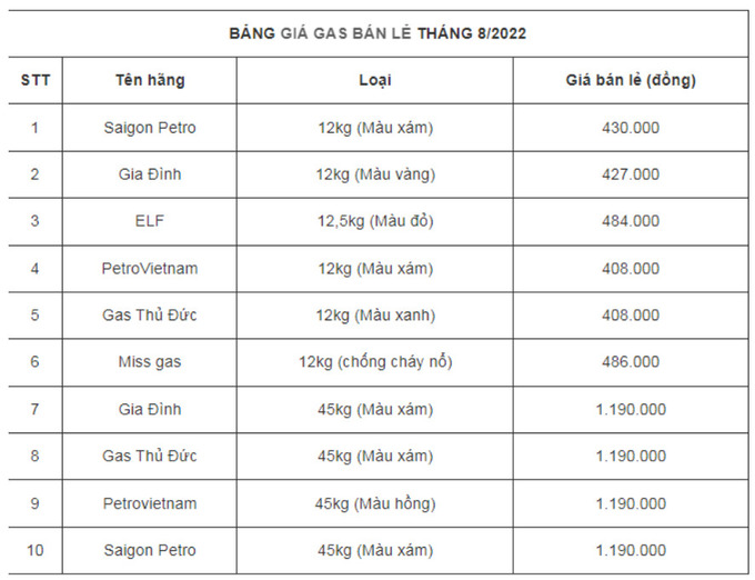 Bảng giá gas bán lẻ tháng 8/2022.