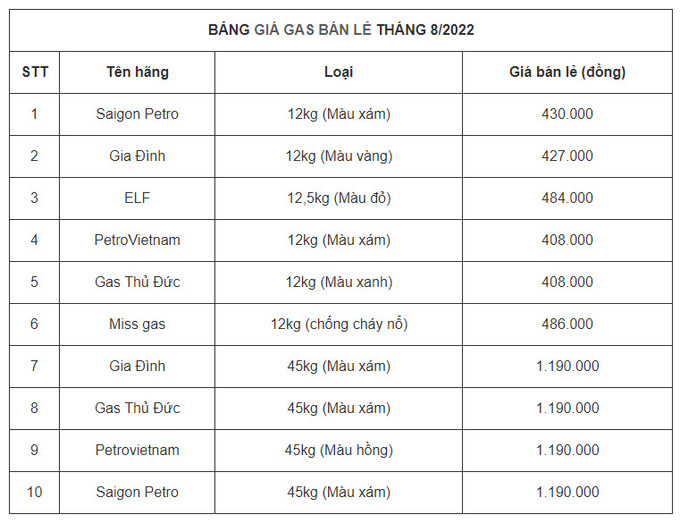 Bảng giá gas bán lẻ tháng 8/2022 tại thị trường trong nước.